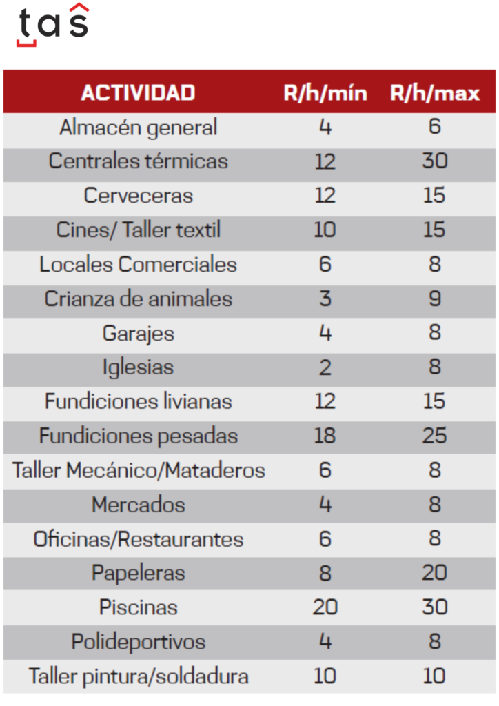 Ventilación de naves industriales - número de renovaciones por hora